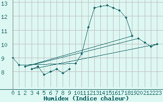 Courbe de l'humidex pour Clermont de l'Oise (60)