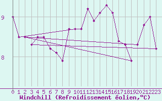 Courbe du refroidissement olien pour Croisette (62)