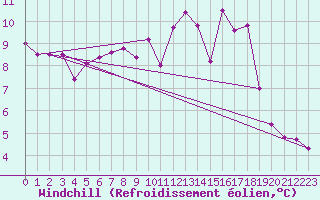 Courbe du refroidissement olien pour Toulon (83)