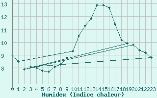 Courbe de l'humidex pour Grenoble/St-Etienne-St-Geoirs (38)