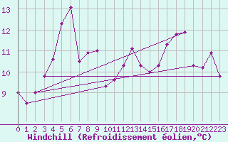 Courbe du refroidissement olien pour Skagsudde