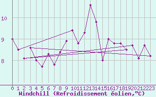 Courbe du refroidissement olien pour Robiei