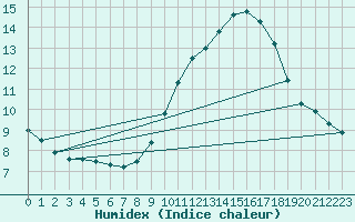 Courbe de l'humidex pour Porquerolles (83)