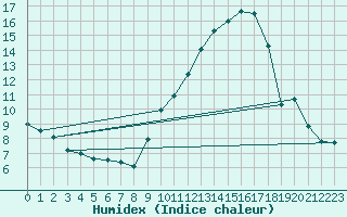 Courbe de l'humidex pour Avignon (84)