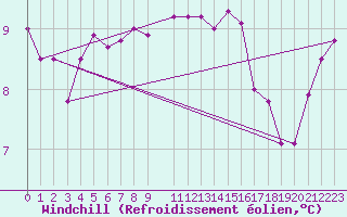 Courbe du refroidissement olien pour Myken