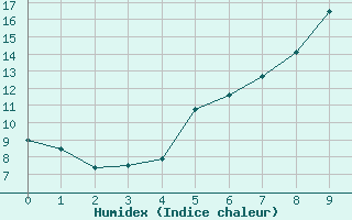 Courbe de l'humidex pour Bertsdorf-Hoernitz