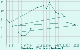 Courbe de l'humidex pour Santa Elena