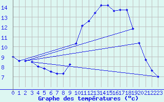 Courbe de tempratures pour Souprosse (40)