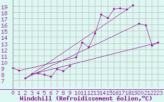 Courbe du refroidissement olien pour Rodez (12)