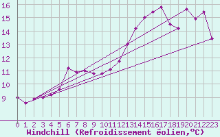 Courbe du refroidissement olien pour Ste (34)