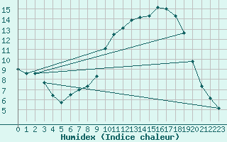 Courbe de l'humidex pour Brive-Laroche (19)