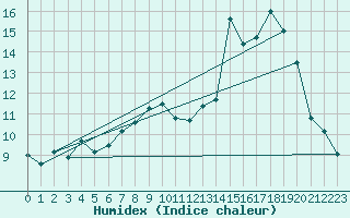 Courbe de l'humidex pour Ile de Groix (56)