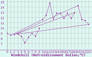 Courbe du refroidissement olien pour Dieppe (76)