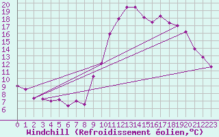 Courbe du refroidissement olien pour Lorient (56)