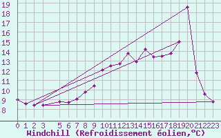 Courbe du refroidissement olien pour Saint-Martin-du-Bec (76)