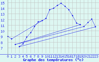 Courbe de tempratures pour Hoburg A