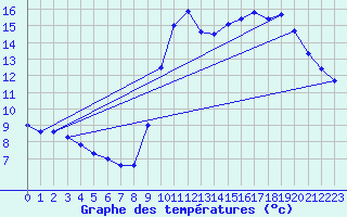 Courbe de tempratures pour Pointe de Socoa (64)