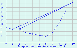 Courbe de tempratures pour Ferrire-Laron (37)