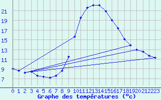 Courbe de tempratures pour Bad Hersfeld