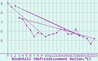 Courbe du refroidissement olien pour Dieppe (76)