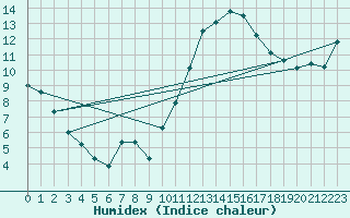 Courbe de l'humidex pour Muirancourt (60)