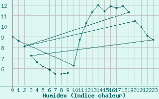 Courbe de l'humidex pour Trappes (78)