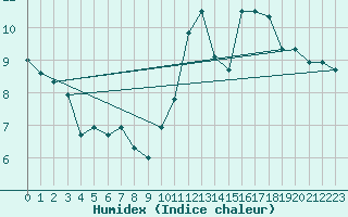 Courbe de l'humidex pour La Rochelle - Aerodrome (17)