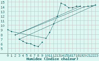 Courbe de l'humidex pour Marquise (62)