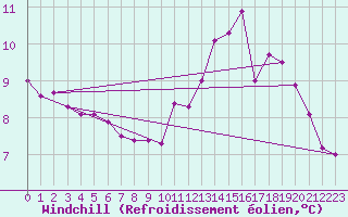 Courbe du refroidissement olien pour Ancey (21)