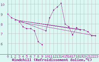 Courbe du refroidissement olien pour Dieppe (76)