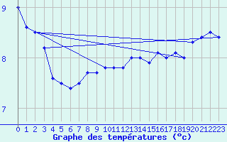 Courbe de tempratures pour la bouée 62107