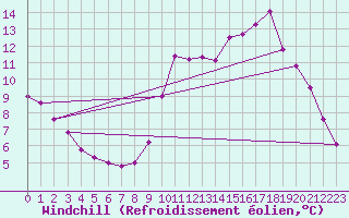 Courbe du refroidissement olien pour Thomery (77)