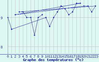 Courbe de tempratures pour Dieppe (76)