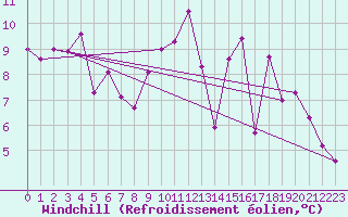 Courbe du refroidissement olien pour Bordeaux (33)