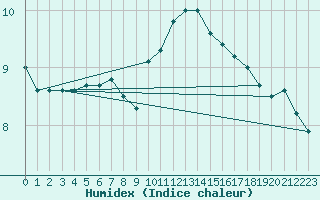 Courbe de l'humidex pour Kiefersfelden-Gach