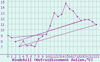 Courbe du refroidissement olien pour Obertauern