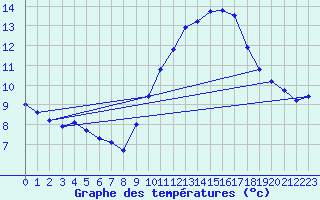 Courbe de tempratures pour Gruissan (11)