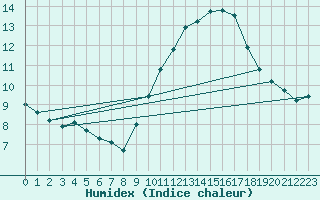 Courbe de l'humidex pour Gruissan (11)