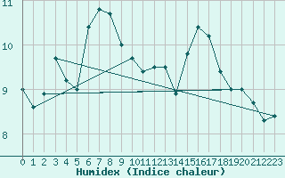 Courbe de l'humidex pour Bastia (2B)