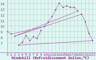 Courbe du refroidissement olien pour Boden