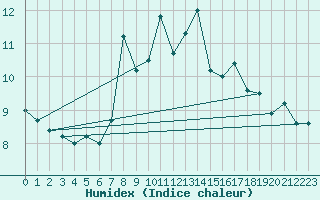 Courbe de l'humidex pour Mumbles