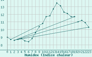 Courbe de l'humidex pour Milford Haven