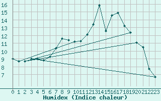 Courbe de l'humidex pour Trawscoed