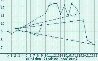 Courbe de l'humidex pour Mcon (71)