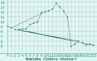 Courbe de l'humidex pour Lippstadt-Boekenfoer