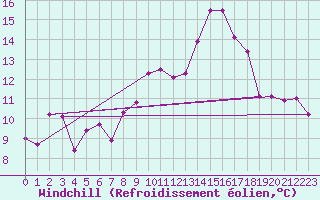 Courbe du refroidissement olien pour Toulouse-Blagnac (31)