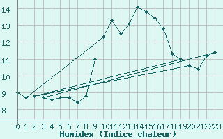 Courbe de l'humidex pour Ile du Levant (83)