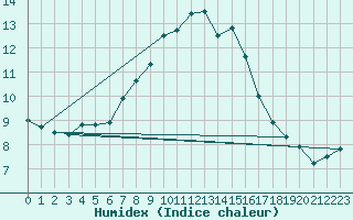 Courbe de l'humidex pour Kuusamo Ruka Talvijarvi