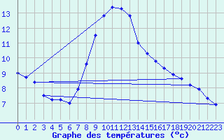 Courbe de tempratures pour Verngues - Hameau de Cazan (13)