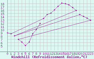 Courbe du refroidissement olien pour Tholey